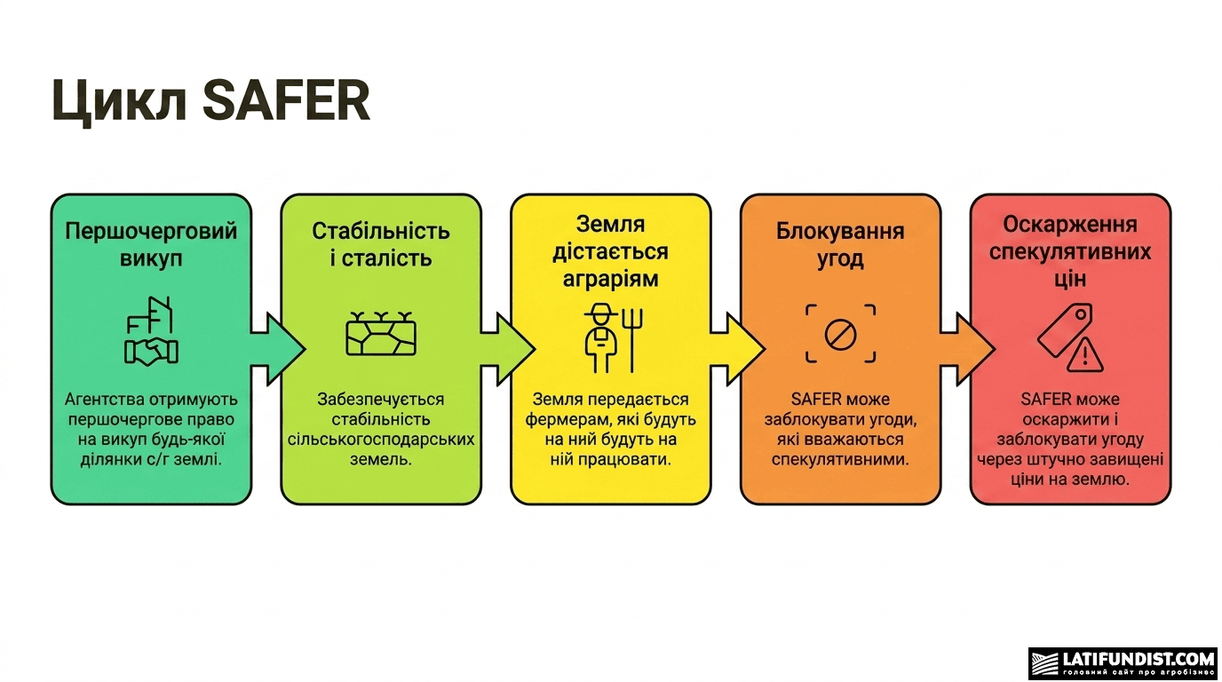Цикл SAFER